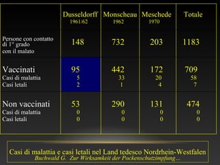 Dusseldorff
1961/62
Monscheau
1962
Meschede
1970
Totale
Persone con contatto
di 1° grado
con il malato
148 732 203 1183
Vaccinati
Casi di malattia
Casi letali
95
5
2
442
33
1
172
20
4
709
58
7
Non vaccinati
Casi di malattia
Casi letali
53
0
0
290
0
0
131
0
0
474
0
0
Casi di malattia e casi letali nel Land tedesco Nordrhein-Westfalen
Buchwald G. Zur Wirksamkeit der Pockenschutzimpfung…
 