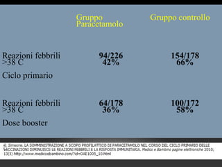 Gruppo
Paracetamolo
Gruppo controllo
Reazioni febbrili
>38 C
Ciclo primario
94/226
42%
154/178
66%
Reazioni febbrili
>38 C
Dose booster
64/178
36%
100/172
58%
 