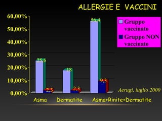 0,00%
10,00%
20,00%
30,00%
40,00%
50,00%
60,00%
Gruppo
vaccinato
Gruppo NON
vaccinato
Asma Dermatite Asma+Rinite+Dermatite
Aerugi, luglio 2000
25,6
2,3
18
56,4
2,3
9,3
ALLERGIE E VACCINI
 
