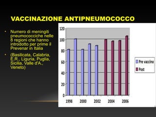 VACCINAZIONE ANTIPNEUMOCOCCO
• Numero di meningiti
pneumococciche nelle
8 regioni che hanno
introdotto per prime il
Prevenar in Italia
• (Basilicata, Calabria,
E.R., Liguria, Puglia,
Sicilia, Valle d'A.,
Veneto)
 