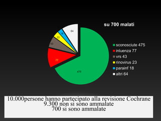 10.000persone hanno partecipato alla revisione Cochrane
9.300 non si sono ammalate
700 si sono ammalate
 