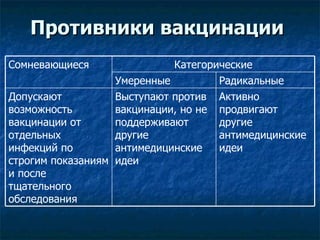 Противники вакцинации  Активно продвигают другие антимедицинские идеи  Выступают против вакцинации, но не поддерживают другие антимедицинские идеи Допускают возможность вакцинации от отдельных инфекций по строгим показаниям и после тщательного обследования Радикальные  Умеренные  Категорические Сомневающиеся  