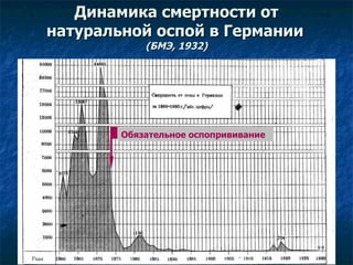 Динамика смертности от натуральной оспой в Германии   (БМЭ, 1932) Обязательное оспопрививание 