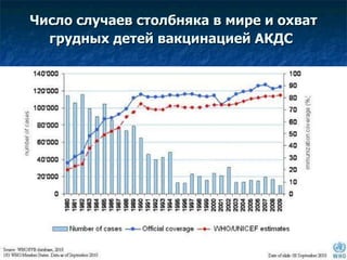Число случаев столбняка в мире и охват грудных детей вакцинацией АКДС   