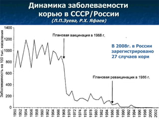 Динамика заболеваемости  корью в СССР/России   (Л.П.Зуева, Р.Х. Яфаев)   В 2008г. в России зарегистрировано 27 случаев кори 