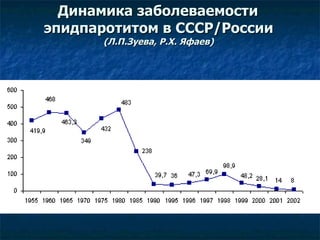 Динамика заболеваемости  эпидпаротитом в СССР/России   (Л.П.Зуева, Р.Х. Яфаев)   Начало массовой вакцинации и ревакцинации 