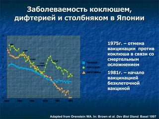 Заболеваемость коклюшем, дифтерией и столбняком в Японии 1975г. – отмена вакцинации  против коклюша в связи со смертельным осложнением 1981г. – начало вакцинацией безклеточной вакциной Adapted from Orenstein WA. In: Brown et al.  Dev Biol Stand . Basel 1997 