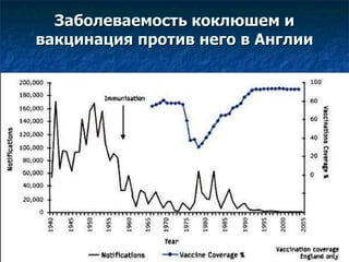 Заболеваемость коклюшем и вакцинация против него в Англии 