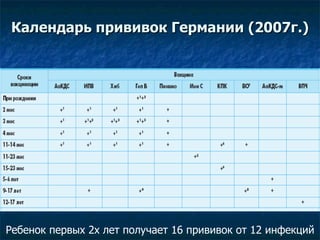 Календарь прививок Германии (2007г.) Ребенок первых 2х лет получает 16 прививок от 12 инфекций 