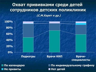 Охват прививками среди детей  сотрудников детских поликлиник   (С.М.Харит и др.) 