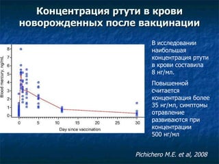 Концентрация ртути в крови новорожденных после вакцинации Pichichero M.E. et al, 2008  В исследовании наибольшая концентрация ртути  в крови составила  8 нг/мл. Повышенной считается концентрация более 35 нг/мл, симптомы отравление развиваются при концентрации  500 нг/мл 