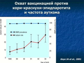 Охват вакцинацией против  кори-краснухи-эпидпаротита  и частота аутизма Kaye JA   et al. , 2001   