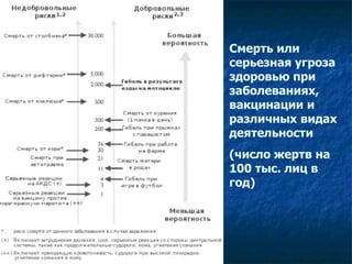 Смерть или серьезная угроза здоровью при заболеваниях, вакцинации и различных видах деятельности (число жертв на 100 тыс. лиц в год) 