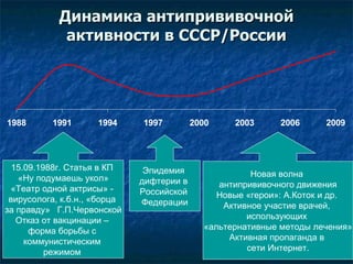 Динамика антипрививочной активности в СССР/России 15 .09. 1988 г. Статья в КП  «Ну подумаешь укол» «Театр одной актрисы» -  вирусолога, к.б.н., «борца  за правду»  Г.П.Червонской Отказ от вакцинации –  форма борьбы с  коммунистическим  режимом  Эпидемия  дифтерии в  Российской  Федерации Новая волна  антипрививочного движения Новые «герои»: А.Коток и др.  Активное участие врачей,  использующих  «альтернативные методы лечения» Активная пропаганда в  сети Интернет. 