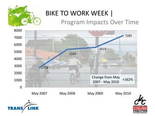 BIKE TO WORK WEEK | Program Impacts Over Time