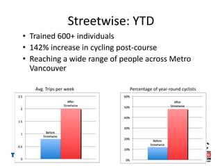 Streetwise: YTDTrained 600+ individuals