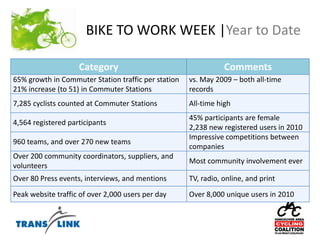 BIKE TO WORK WEEK |Year to Date