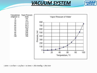 1 atm = 1.01 bar = 1.03 ksc = 10 mwc = 760 mmhg = 760 torr

 