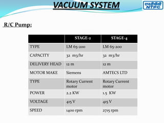 R/C Pump:
STAGE-2

STAGE-4

TYPE

LM 65-200

LM 65-200

CAPACITY

32 m3/hr

32 m3/hr

DELIVERY HEAD

12 m

12 m

MOTOR MAKE

Siemens

AMTECS LTD

TYPE

Rotary Current
motor

Rotary Current
motor

POWER

2.2 KW

1.5 KW

VOLTAGE

415 V

415 V

SPEED

1400 rpm

2715 rpm

 