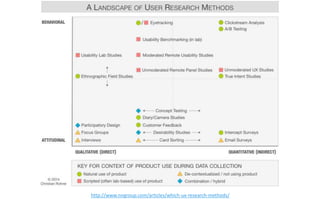 h"p://www.nngroup.com/ar0cles/which-­‐ux-­‐research-­‐methods/  
 