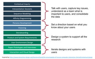 Contextual  Inquiry  
Interpreta0on  Sessions  
Sequence  Modeling  
Aﬃnity  Diagramming  
Visioning  
Storyboarding  
User  Environment  Design  
Persona  Development  
Interac0on  and  Visual  Design  
Paper  Prototypes  and  Interviews  
Product  and  System  Requirements  
Talk with users, capture key issues,
understand as a team what is
important to users, and consolidate
the data
Set a direction based on what you
know about your users
Inspired  by  h"ps://www.interac0on-­‐design.org/literature/book/the-­‐encyclopedia-­‐of-­‐human-­‐computer-­‐interac0on-­‐2nd-­‐ed/contextual-­‐design  
Design a system to support all the
research
Iterate designs and systems with users
 