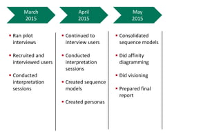 March    
2015  
! Ran  pilot  
interviews  
  
! Recruited  and  
interviewed  users  
! Conducted  
interpreta0on  
sessions  
  
  
April    
2015  
! Con0nued  to  
interview  users  
! Conducted  
interpreta0on  
sessions  
  
! Created  sequence  
models  
  
! Created  personas  
May  
2015  
! Consolidated  
sequence  models  
  
! Did  aﬃnity  
diagramming  
  
! Did  visioning  
  
! Prepared  ﬁnal  
report  
  
 