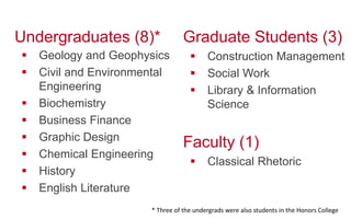 Undergraduates (8)*
!  Geology and Geophysics
!  Civil and Environmental
Engineering
!  Biochemistry
!  Business Finance
!  Graphic Design
!  Chemical Engineering
!  History
!  English Literature
Graduate Students (3)
!  Construction Management
!  Social Work
!  Library & Information
Science
Faculty (1)
!  Classical Rhetoric
*  Three  of  the  undergrads  were  also  students  in  the  Honors  College  
 