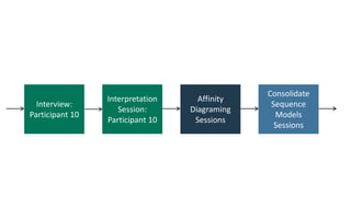 Interview:  
Par0cipant  10  
Interpreta0on  
Session:  
Par0cipant  10  
Aﬃnity  
Diagraming  
Sessions  
Consolidate  
Sequence  
Models  
Sessions  
 