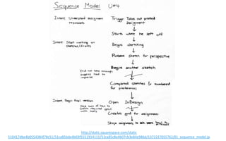 h"p://sta0c.squarespace.com/sta0c  510417dbe4b0554384f78c51/51ca85bde4b03f5551914111/51ca85c8e4b07cb3e84e986d/
1372227055762/01_sequence_model.jpg  
 