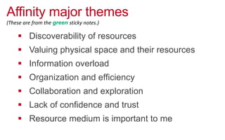 Affinity major themes
!  Discoverability of resources
!  Valuing physical space and their resources
!  Information overload
!  Organization and efficiency
!  Collaboration and exploration
!  Lack of confidence and trust
!  Resource medium is important to me
(These  are  from  the  green s-cky  notes.)  
 