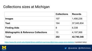 @vacekrae @UMichLibrary
Collections sizes at Michigan
Collections Records
Images 107 1,490,236
Text 164 37,045,804
Finding Aids 8 6,338
Bibliographic & Reference Collections 13 4,197,968
Total 292 42,740,346
https://www.lib.umich.edu/digital-library-platform-services-dlps/view-usage-size-statistics (updated daily)
 
