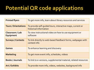 Potential QR code applications