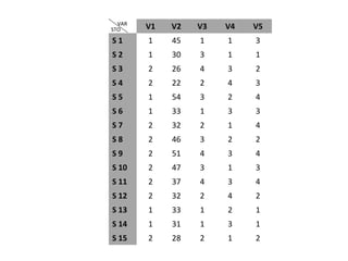V1 V2 V3 V4 V5
S 1 1 45 1 1 3
S 2 1 30 3 1 1
S 3 2 26 4 3 2
S 4 2 22 2 4 3
S 5 1 54 3 2 4
S 6 1 33 1 3 3
S 7 2 32 2 1 4
S 8 2 46 3 2 2
S 9 2 51 4 3 4
S 10 2 47 3 1 3
S 11 2 37 4 3 4
S 12 2 32 2 4 2
S 13 1 33 1 2 1
S 14 1 31 1 3 1
S 15 2 28 2 1 2
VAR
STO
 