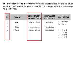 2.6.- Descripción de la muestra: Definiréis las características básicas del grupo
muestral con el que trabajaréis a lo largo del cuatrimestre en base a las variables
independientes.
Nº NOMBRE
CLASIFICACIÓN
METODOLÓGICA
CLASIFICACIÓN
MATEMÁTICA
CATEGORÍAS
Sexo Independiente Cualitativa 1. Hombre
2. Mujer
Edad Independiente Cuantitativa
Curso Independiente Cuantitativa 1. 1º ESO
2. 2º ESO
3. 3º ESO
4. 4º ESO
1
2
3
 