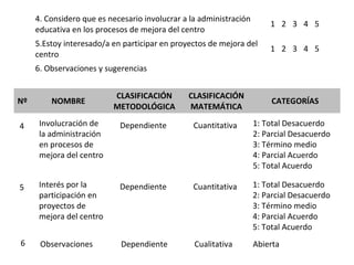 Nº NOMBRE
CLASIFICACIÓN
METODOLÓGICA
CLASIFICACIÓN
MATEMÁTICA
CATEGORÍAS
4. Considero que es necesario involucrar a la administración
educativa en los procesos de mejora del centro
1 2 3 4 5
5.Estoy interesado/a en participar en proyectos de mejora del
centro
1 2 3 4 5
6. Observaciones y sugerencias
Involucración de
la administración
en procesos de
mejora del centro
Dependiente Cuantitativa 1: Total Desacuerdo
2: Parcial Desacuerdo
3: Término medio
4: Parcial Acuerdo
5: Total Acuerdo
4
Interés por la
participación en
proyectos de
mejora del centro
Dependiente Cuantitativa 1: Total Desacuerdo
2: Parcial Desacuerdo
3: Término medio
4: Parcial Acuerdo
5: Total Acuerdo
5
Observaciones Dependiente Cualitativa6 Abierta
 