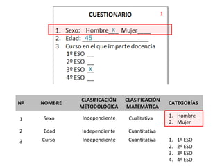 Nº NOMBRE
CLASIFICACIÓN
METODOLÓGICA
CLASIFICACIÓN
MATEMÁTICA
CATEGORÍAS
Sexo Independiente Cualitativa 1. Hombre
2. Mujer
Edad Independiente Cuantitativa
Curso Independiente Cuantitativa 1. 1º ESO
2. 2º ESO
3. 3º ESO
4. 4º ESO
1
2
3
1
x
x
45
 