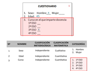 Nº NOMBRE
CLASIFICACIÓN
METODOLÓGICA
CLASIFICACIÓN
MATEMÁTICA
CATEGORÍAS
Sexo Independiente Cualitativa 1. Hombre
2. Mujer
Edad Independiente Cuantitativa
Curso Independiente Cuantitativa 1. 1º ESO
2. 2º ESO
3. 3º ESO
4. 4º ESO
1
2
3
1
x
x
45
 