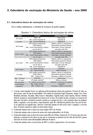 2. Calendário de vacinação do Ministério da Saúde - ano 2000



2.1. Calendário básico de vacinações de rotina

    Deve-se utilizar, habitualmente, o calendário de vacinações do quadro seguinte:

                  Quadro 1- Calendário básico de vacinações de rotina
            IDADE                    VACINAS                       DOENÇAS EVITADAS
                                       BCG - ID                         Tuberculose
          Ao nascer
                              HB - Contra hepatite B1                    Hepatite B
           um mês              HB - Contra hepatite B                    Hepatite B
                              DTP (tríplice bacteriana)2      Difteria, tétano e coqueluche
                                     VOP (Sabin)3             Poliomielite (paralisia infantil)
          dois meses
                         Hib - contra Haemophilus influen-    Meningite e outras infecções
                                    zae do tipo b4                 causadas pelo Hib.
                              DTP (tríplice bacteriana)       Difteria, tétano e coqueluche
                                      VOP (Sabin)             Poliomielite (paralisia infantil)
         quatro meses
                         Hib - contra Haemophilus influen-    Meningite e outras infecções
                                     zae do tipo b                 causadas pelo Hib.
                              DTP (tríplice bacteriana)       Difteria, tétano e coqueluche
                                      VOP (Sabin)             Poliomielite (paralisia infantil)
          seis meses     Hib - contra Haemophilus influen-    Meningite e outras infecções
                                     zae do tipo b                 causadas pelo Hib.
                               HB - contra Hepatite B                    Hepatite B
                                 S - contra Sarampo                       Sarampo
         nove meses
                                FA - Febre Amarela                    Febre Amarela
                              DTP (tríplice bacteriana)       Difteria, tétano e coqueluche
          15 meses                  5VOP (Sabin)              Poliomielite (paralisia infantil)
                                 SRC - tríplice viral6        Sarampo, rubéola e caxumba
        Seis - 10 anos                 BCG-ID7                          Tuberculose
        10 - 11 anos              dT (dupla adulto)8                 Difteria e tétano
        No pós-parto          R- rubéola monovalente         Rubéola e síndrome de rubéola
         e pós-aborto            RS - dupla viral ou                     congênita
          imediatos9              SRC - tríplice viral        Sarampo, rubéola e caxumba


    1. A vacina contra hepatite B deve ser aplicada preferencialmente dentro das primeiras 12 horas de vida, ou,
       pelo menos, antes da alta da maternidade. Nos estados da Amazônia Legal (Amazonas, Amapá, Acre, Pará,
       Rondônia, Roraima, Tocantins, Mato Grosso e Maranhão), Espírito Santo, Santa Catarina, Paraná e Distrito
       Federal, vacinam-se contra hepatite B os menores de 15 anos. No restante do país, vacinam-se os menores de
       dois anos. Em todo o território nacional, vacinam-se os grupos de risco, com a primeira dose em qualquer
       idade, a segunda e a terceira doses, respectivamente, após 30 e 180 dias da primeira dose. Em caso de atra-
       so na aplicação da segunda dose, observar o intervalo mínimo de dois meses entre a segunda e a terceira
       dose. O mesmo esquema se aplica às outras faixas etárias.
    2. O intervalo mínimo entre as doses da vacina tríplice DTP é de 30 dias.
    3. O intervalo mínimo entre as doses da vacina oral contra poliomielite é de 45 dias.
    4. O intervalo mínimo entre as doses da vacina contra Hib é de 30 dias. Crianças de 12 a 23 meses que não com-
       pletaram o esquema de três doses ou que não se vacinaram no primeiro ano de vida deverão fazer apenas
       uma dose da vacina contra Haemophilus influenzae do tipo b.
    5. O intervalo mínimo entre a terceira dose de DTP e o reforço (quarta dose) é de seis meses.



                                                                                  FUNASA - junho/2001 - pág. 19
 