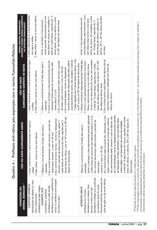 Quadro 4 - Profilaxia anti-rábica pós-exposição com a vacina Fuenzalida-Palacios
                                                                                                                                                                                                        ANIMAL RAIVOSO, DESAPARECIDO,
                                       CONDIÇÕES DO                                                                                                  CÃO OU GATO
                                                                              CÃO OU GATO CLINICAMENTE SADIO                                                                                        SILVESTRE E OUTROS ANIMAIS DOMÉSTICOS
                                     ANIMAL AGRESSOR *                                                                                       CLINICAMENTE SUSPEITO DE RAIVA                              OU SILVESTRES DOMICILIADOS**

                                       CONTATO INDIRETO                1. Lavar o ferimento ou o local acometido com água e              1. Lavar o ferimento ou o local acometido com água         1. Lavar o ferimento ou o local acometido
                                - Manipulação de objetos ou uten-         sabão.                                                            e sabão.                                                   com água e sabão.
                                  sílios contaminados.                 2. Não indicar vacina ou soro anti-rábicos.                       2. Não indicar vacina ou soro anti-rábicos.                2. Não indicar vacina ou soro anti-rábicos.
                                - Lambedura de pele íntegra.
                                         ACIDENTE LEVE                 1. Observar o animal durante 10 (dez) dias após a                 1. Observar o animal durante 10 (dez) dias após a            Iniciar a vacinação o mais precoce-
                                - Arranhadura superficial.                exposição.                                                        exposição                                                 mente possível, administrando-se uma
                                - Lambedura em pele lesada.            2. Se o animal permanecer sadio durante o período de              2. Iniciar a vacinação o mais precocemente possível,         dose diária da vacina até completar o
                                - Mordedura única ou superficial em       observação, encerrar o caso no 10º dia.                           aplicando 3 (três) doses da vacina em dias alter-         total de 7 (sete) doses, seguidas por 2
                                  tronco ou membros (com exceção       3. Se o animal se tornar raivoso, morrer ou desaparecer              nados (dias 0, 2 e 4).                                    (duas) doses, uma no décimo e outra
                                  de mãos ou pés).                        durante o período de observação (10 dias), aplicar 7           3. Se o animal permanecer sadio durante o período            no 20º. dia depois da sétima dose.
                                                                          (sete) doses da vacina (uma por dia), seguidas por 2              de obser vação, encerrar o caso no 10o dia.
                                                                          (duas) doses de reforço, uma no 10º e outra no 20º dia         4. Se o animal adoecer, morrer ou desaparecer
                                                                          depois da sétima dose.                                            durante o período de observação (dez dias), aplicar
                                                                                                                                            uma dose diária da vacina, até completar o total de
                                                                                                                                            7 (sete) seguidas por 2 (duas) doses de reforço, uma
                                                                                                                                            no10º e outra no 20º dia depois da sétima dose.
                                        ACIDENTE GRAVE                 - Observar o animal durante 10 (dez) dias após a                  1. Colocar o animal em observação durante 10 (dez) dias.     Iniciar o mais precocemente possível
                                - Lambedura em mucosa.                   exposição.                                                      2. Iniciar o mais precocemente possível a imunopro-          aimunoprofilaxia, administrando o soro
                                - Mordedura em cabeça, face,           - Iniciar a vacinação o mais precocemente possível, aplicando        filaxia, administrando o soro anti-rábico (dose           anti-rábico (dose única) e uma dose
                                  pescoço e mãos e/ou pés.             - 3 (três) doses da vacina em dias alternados (dias 0, 2 e 4).       única) e uma dose diária da vacina, até completar         diária da vacina, até completar o total
                                - Mordedura múltipla e/ou profunda     - Se o animal permanecer sadio durante o período de                  o total de 10 (dez) doses, seguidas por 3 (três)          de 10 (dez) doses, seguidas de 3
                                  em qualquer parte do corpo.            observação,                                                        doses de reforço, aplicadas no décimo, 20º e 30º          (três) doses de reforço, aplicadas no
                                - Ferimento profundo provocado por     - encerrar o caso no 10º dia.                                        dia depois da décima dose.                                décimo, 20º e 30º dia depois da déci-
                                  unha de gato ou de outros felinos.   - Se o animal estiver sadio no quinto dia, interromper a vaci-    3. Se o animal estiver sadio depois do décimo dia da         ma dose.
                                                                         nação e continuar a observação do animal até o décimo.             exposição, dispensar a aplicação das doses de
                                                                         dia; permanecendo sadio, encerrar o caso no décimo. dia.           reforço da vacina.
                                                                       - Se o animal adoecer, morrer ou desaparecer durante o período
                                                                         de observação (10 dias), administrar o soro anti-rábico (dose
                                                                         única) e aplicar uma dose diária da vacina até completar
                                                                       - o total de 10 (dez) doses da vacina, seguidas de 3 (três)
                                                                         doses de reforço, no décimo, 20º e 30º dia depois da
                                                                         décima dose.
                                   *O período de observação de animais só é válido para cães e gatos.
                                   **Estão relacionados no texto os nomes dos animais envolvidos em acidentes que se associam com o risco de induzir raiva; nos acidentes causados por morcegos, deve sempre ser indicada a
                                   sorovacinação, independentemente da gravidade da lesão (às pessoas que já receberam imunoprofilaxia anti-rábica
                                   anteriormente, indicar esquema apropriado de reexposição).




FUNASA - junho/2001 - pág. 57
 