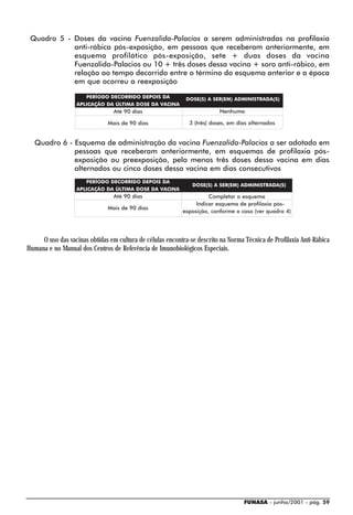 Quadro 5 - Doses da vacina Fuenzalida-Palacios a serem administradas na profilaxia
            anti-rábica pós-exposição, em pessoas que receberam anteriormente, em
            esquema profilático pós-exposição, sete + duas doses da vacina
            Fuenzalida-Palacios ou 10 + três doses dessa vacina + soro anti-rábico, em
            relação ao tempo decorrido entre o término do esquema anterior e a época
            em que ocorreu a reexposição

                      PERÍODO DECORRIDO DEPOIS DA            DOSE(S) A SER(EM) ADMINISTRADA(S)
                   APLICAÇÃO DA ÚLTIMA DOSE DA VACINA
                                 Até 90 dias                             Nenhuma

                               Mais de 90 dias                3 (três) doses, em dias alternados


  Quadro 6 - Esquema de administração da vacina Fuenzalida-Palacios a ser adotado em
             pessoas que receberam anteriormente, em esquemas de profilaxia pós-
             exposição ou preexposição, pelo menos três doses dessa vacina em dias
             alternados ou cinco doses dessa vacina em dias consecutivos
                      PERÍODO DECORRIDO DEPOIS DA
                                                               DOSE(S) A SER(EM) ADMINISTRADA(S)
                   APLICAÇÃO DA ÚLTIMA DOSE DA VACINA
                                 Até 90 dias                         Completar o esquema
                                                                Indicar esquema de profilaxia pós-
                               Mais de 90 dias
                                                           exposição, conforme o caso (ver quadro 4)




     O uso das vacinas obtidas em cultura de células encontra-se descrito na Norma Técnica de Profilaxia Anti-Rábica
Humana e no Manual dos Centros de Referência de Imunobiológicos Especiais.




                                                                                   FUNASA - junho/2001 - pág. 59
 