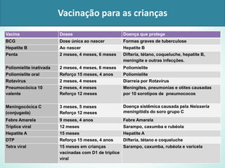 Vacinação para as crianças
Vacina Doses Doença que protege
BCG Dose única ao nascer Formas graves de tuberculose
Hepatite B Ao nascer Hepatite B
Penta 2 meses, 4 meses, 6 meses Difteria, tétano, coqueluche, hepatite B,
meningite e outras infecções.
Poliomielite inativada 2 meses, 4 meses, 6 meses Poliomielite
Poliomielite oral Reforço 15 meses, 4 anos Poliomielite
Rotavirus 2 meses, 4 meses Diarreia por Rotavírus
Pneumocócica 10
valente
2 meses, 4 meses
Reforço 12 meses
Meningites, pneumonias e otites causadas
por 10 sorotipos de pneumococos
Meningocócica C
(conjugada)
3 meses, 5 meses
Reforço 12 meses
Doença sistêmica causada pela Neisseria
meningitidis do soro grupo C
Febre Amarela 9 meses, 4 anos Febre Amarela
Tríplice viral 12 meses Sarampo, caxumba e rubéola
Hepatite A 15 meses Hepatite A
DTP Reforço 15 meses, 4 anos Difteria, tétano e coqueluche
Tetra viral 15 meses em crianças
vacinadas com D1 de tríplice
viral
Sarampo, caxumba, rubéola e varicela
 