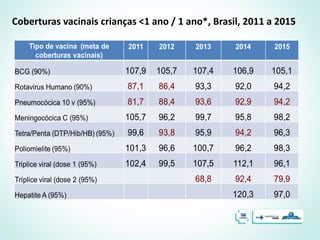 coberturas vacinais
Coberturas vacinais crianças <1 ano / 1 ano*, Brasil, 2011 a 2015
 
