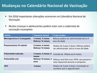 Mudanças no Calendário Nacional de Vacinação
 Em 2016 importantes alterações ocorreram no Calendário Nacional de
Vacinação
 Muitas crianças e adolescentes podem estar com a caderneta de
vacinação incompleta
Vacina Esquema Vacinal O que mudou
Meningocócica C (conjugada) 3 meses, 5 meses
Reforço 12 meses
Reforço poderá ser administrado até os 4
anos de idade
Pneumocócica 10 valente 2 meses, 4 meses
Reforço 12 meses
Mudou de 3 para 2 doses. Reforço poderá
ser administrado até os 4 anos de idade
Poliomielite inativada 2 meses, 4 meses, 6
meses
Inclusão da 3ªdose aos 6 meses
Poliomielite oral Reforço 15 meses, 4
anos
Reforço será feito com VOPb, que passará a
estar disponível durante a campanha
HPV 2 doses Mudou de 3 para 2 doses. A proteção só
acontece com a segunda dose
 