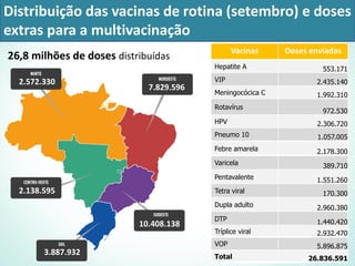 26,8 milhões de doses distribuídas
Distribuição das vacinas de rotina (setembro) e doses
extras para a multivacinação
Vacinas Doses enviadas
Hepatite A 553.171
VIP 2.435.140
Meningocócica C 1.992.310
Rotavírus
972.530
HPV 2.306.720
Pneumo 10 1.057.005
Febre amarela 2.178.300
Varicela 389.710
Pentavalente 1.551.260
Tetra viral 170.300
Dupla adulto 2.960.380
DTP 1.440.420
Tríplice viral 2.932.470
VOP 5.896.875
Total 26.836.591
2.572.330
7.829.596
2.138.595
10.408.138
3.887.932
 