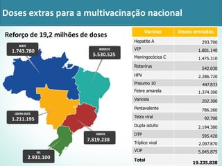 Reforço de 19,2 milhões de doses
Doses extras para a multivacinação nacional
Vacinas Doses enviadas
Hepatite A 293.700
VIP 1.801.140
Meningocócica C 1.475.310
Rotavírus
542.030
HPV 2.286.720
Pneumo 10 447.833
Febre amarela 1.374.300
Varicela 202.300
Pentavalente 786.260
Tetra viral 92.700
Dupla adulto 2.194.380
DTP 595.420
Tríplice viral 2.097.870
VOP 5.045.875
Total
19.235.838
1.743.780
5.530.525
1.211.195
7.819.238
2.931.100
 