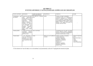 14
QUADRO 2.2
EVENTOS ADVERSOS À VACINAÇÃO BCG(II)- LESÕES LOCAIS E REGIONAIS
EVENTO ADVERSO DESCRIÇÃO TEMPO DECORRENTE
APLICAÇÃO/EVENTO
FREQÜÊNCIA CONDUTA EXAME
-Linfadenopatia regio-
nal supurada.
-Caracteriza-se por linfo-
nodos hipertrofiados
axilares, supra ou infra-
claviculares, inicialmente
endurecidos, podem
atingir mais de 3 cm de
diâmetro, seguindo-se a
formação de abscesso
com amolecimento cen-
tral que poderá sofrer
drenagem espontânea,
podendo originar um
trajeto sinusal residual
(fístula).
-Em média nos 3 primeiros
meses.
-ÍDEM -Notificar, investigar e acompanhar.
-Isoniazida na dose de 10 mg/kg/dia-dose
máxima de 400mg/dia, até o desapareci-
mento da supuração e diminuição significa-
tiva do tamanho do gânglio. Quando existem
gânglios flutuantes, está indicada a punção
aspirativa. Esses gânglios não devem ser
incisados; não fazer exérese.
_
- Reação quelóide - Trata-se de processo de
cicatrização anormal,
independente da presença
de BCG no local.
-Após a cicatrização.
_
-Normalmente não se faz nada. Em situação
especial, indicam-se cirurgia e radioterapia
superficial , para diminuir a probabilidade de
formação de quelóide após a cirurgia.
_
- Reação lupóide - Seu aparecimento é
muito raro. Surge após a
cicatrização da úlcera,
formando grandes placas
com características lupói-
des.
-Tardia -Menos de 1 por 10 milhões de
vacinados.
-Notificar, investigar e acompanhar.
-Esquema tríplice com:
Isoniazida: 10mg/kg/dia
Rifampicina: 10mg/kg/dia
Etambutol(*): 25mg/kg/dia.
Durante 2 meses.
-Seguido de:
Isoniazida: 10mg/kg/dia
Rifampicina: 10mg/kg/dia.
Durante 4 meses.
- Biópsia de fragmentos
de pele:
-Exame bacteriológico:
. Direto
. Cultura
. Tipificação
. Exame histopatológico
(*) Em menores de 5 anos de idade, em vez de etambutol, usar pirazinamida, na dose de 35 mg/kg/dia-dose máxima de 2g/dia.
 