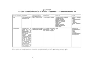 15
QUADRO 2.3
EVENTOS ADVERSOS À VACINAÇÃO BCG(III)- LESÕES RESULTANTES DE DISSEMINAÇÃO
EVENTO ADVERSO DESCRIÇÃO TEMPO DECORRENTE
APLICAÇÃO/EVENTO
FREQÜÊNCIA CONDUTA EXAME
- Pele -São semelhantes às da
tuberculose de pele
-Varia de 3 meses a 30 anos. -1,56 por milhão de vacinados. -Notificar, investigar e acompanhar.
-Esquema tríplice com:
Isoniazida: 10mg/kg/dia
Rifampicina: 10mg/kg/dia
Etambutol(*): 25mg/kg/dia.
Durante 2 meses.
-Seguido de:
Isoniazida: 10mg/kg/dia
Rifampicina: 10mg/kg/dia.
Durante 4 meses.
-Biópsia de fragmentos
de pele.
- Exame bacteriológico:
. Direto
. Cultura
. Tipificação
-Exame histopatológi-
co.
- Osteoarticulares -Lesões de osso ou arti-
culações que ao RX se
descreve como lesão
lacunar limitada ou cavi-
dade grande, com ou sem
reação periostal.
Geralmente acomete
membros inferiores,
comprometendo metáfise
ou epífise. Os sinais e os
sintomas mais freqüentes
são: dor local, edema e
algumas vezes restrições
à movimentação. Em
geral, não há deficiência
imunitária associada.
Devem-se excluir outras
causas possíveis de oste-
omielite granulomatosa.
-Seu aparecimento varia de 6
a 36 meses após a vacinação.
-0,39 por milhão de vacinados
(Osteoarticulares e órgãos do
tórax, abdômen e linfonodos).
-IDEM -Biópsia do osso.
-Exame bacteriológico:
.Direto
.Cultura
.Tipificação
-Exame histopatológico
-Exame radiológico.
(*) Em menores de 5 anos de idade, em vez de etambutol, usar pirazinamida, na dose de 35 mg/kg/dia-dose máxima de 2g/dia.
 
