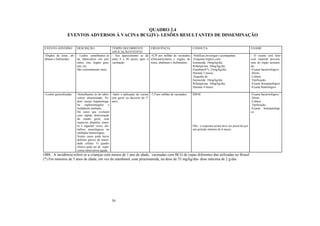 16
QUADRO 2.4
EVENTOS ADVERSOS À VACINA BCG(IV)- LESÕES RESULTANTES DE DISSEMINAÇÃO
EVENTO ADVERSO DESCRIÇÃO TEMPO DECORRENTE
APLICAÇÃO/EVENTO
FREQUÊNCIA CONDUTA EXAME
-Órgãos do tórax, ab-
dômen e linfonodos
- Lesões semelhantes às
da tuberculose em pul-
mões, rins, órgãos geni-
tais, etc.
São extremamente raras.
- Seu aparecimento se dá
entre 6 e 36 meses após a
vacinação.
-0,39 por milhão de vacinados
(Osteoarticulares e órgãos do
tórax, abdômen e linfonodos).
-Notificar,investigar e acompanhar.
-Esquema tríplice com:
Isoniazida: 10mg/kg/dia
Rifampicina: 10mg/kg/dia
Etambutol(*): 25mg/kg/dia.
Durante 2 meses.
-Seguido de:
Isoniazida: 10mg/kg/dia
Rifampicina: 10mg/kg/dia.
Durante 4 meses.
- O exame será feito
com material proveni-
ente do órgão acometi-
do.
-Exame bacteriológico:
.Direto
.Cultura
.Tipificação
-Exame histopatológico
-Exame Radiológico
-Lesões generalizadas -Semelhantes às da tuber-
culose disseminada. Po-
dem causar hepatomega-
lia esplenomegalia e
linfadenite múltipla.
Há casos que evoluem
com rápida deterioração
do estado geral, com
caquexia, dispnéia, ciano-
se e algumas vezes, dis-
túrbios neurológicos ou
múltiplas hemorragias.
Nestes casos pode haver
defeitos graves da imuni-
dade celular. O quadro
clínico pode ser de septi-
cemia tuberculosa aguda.
-Após a aplicação da vacina
(em geral, no decorrer do 1º
ano).
-1,9 por milhão de vacinados. ÍDEM
Obs.: o esquema acima deve ser prescrito por
um período mínimo de 6 meses
-Exame bacteriológico:
.Direto
.Cultura
.Tipificação
-Exame histopatológi-
co.
OBS.: A incidência refere-se a crianças com menos de 1 ano de idade, vacinadas com BCG de cepas diferentes das utilizadas no Brasil
(*) Em menores de 5 anos de idade, em vez de etambutol, usar pirazinamida, na dose de 35 mg/kg/dia- dose máxima de 2 g/dia
 