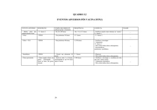 24
QUADRO 3.2
EVENTOS ADVERSOS PÓS VACINA DTP(1)
EVENTO ADVERSO DESCRIÇÃO TEMPO DECORRENTE
APLICAÇÃO / EVENTO
FREQÜÊNCIA CONDUTA EXAME
- Rubor, calor, dor,
endurecimento local.
- V. Anexo 2 - De 24 a 48 horas - De 1/3 à 1/2 doses - Notificar reações mais intensas ou “surtos”.
V. Anexo 1.
_
- Febre - ÍDEM - Nas primeiras 24 horas -1/2 doses - V. Anexo 1.
_
- Febre • 39,5 - ÍDEM - Nas primeiras 48 horas -1/330 doses - Notificar e investigar.
- Tratamento:
V. Anexo 1.
- Não contra-indica doses subseqüentes.
- Recomenda-se
antitérmico profilático.
_
- Sonolência - ÍDEM - Ocorre nas primeiras 24
horas
1 / 3 doses - Observar.
- Não contra-indica doses subseqüentes.
_
- Choro persistente - Choro agudo (choro em
grito), prolongado, 3
horas ou mais, aos gritos
inusual.
- Inicia-se entre 2 a 8 horas,
prolongando-se até 48 horas
após a vacina.
1/100 doses - Notificar e investigar a existência de rela-
ção com outras causas.
- Tratamento sintomático.
- Não contra-indica doses subseqüentes.
_
 
