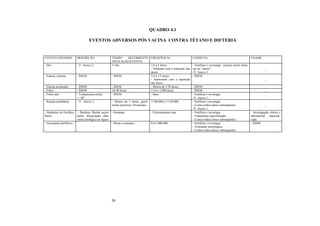 30
QUADRO 4.1
EVENTOS ADVERSOS PÓS VACINA CONTRA TÉTANO E DIFTERIA
EVENTO ADVERSO DESCRIÇÃO TEMPO DECORRENTE
APLICAÇÃO/EVENTO
FREQÜÊNCIA CONDUTA EXAME
- Dor - V. Anexo 2. 1º dia 1/2 a 5 doses
- Aumenta com a repetição das
doses
- Notificar e investigar reações muito inten-
sas ou “surtos”.
-V. Anexo 1.
_
- Edema, eritema - ÍDEM - ÍDEM 1/4 a 1/3 doses
- Aumentam com a repetição
das doses
- ÍDEM
_
- Edema acentuado - ÍDEM - ÍDEM - Menos de 1/50 doses - ÍDEM _
- Febre - ÍDEM 24-48 horas 1/14 a 1/200 doses - ÍDEM _
- Febre alta - Temperatura axilar
 39º
- ÍDEM - Rara - Notificar e investigar.
-V. Anexo 1.
_
- Reação anafilática - V. Anexo 2. - Menos de 2 horas, geral-
mente primeiros 30 minutos
1/100.000 a 1/150.000 - Notificar e investigar
- Contra-indica doses subseqüentes
-V. Anexo 1.
_
- Síndrome de Guillain-
Barré
- Paralisia flácida ascen-
dente, dissociação albu-
mino-citológica no líquor
- Semanas - Extremamente rara - Notificar e investigar.
- Tratamento especializado.
- Contra-indica doses subseqüentes.
- Investigação clínica e
laboratorial especiali-
zada.
- Neuropatia periférica
-
- Horas a semanas 0,4/1.000.000 - Notificar e investigar.
- Avaliação neurológica.
- Contra-indica doses subseqüentes
- ÍDEM
 